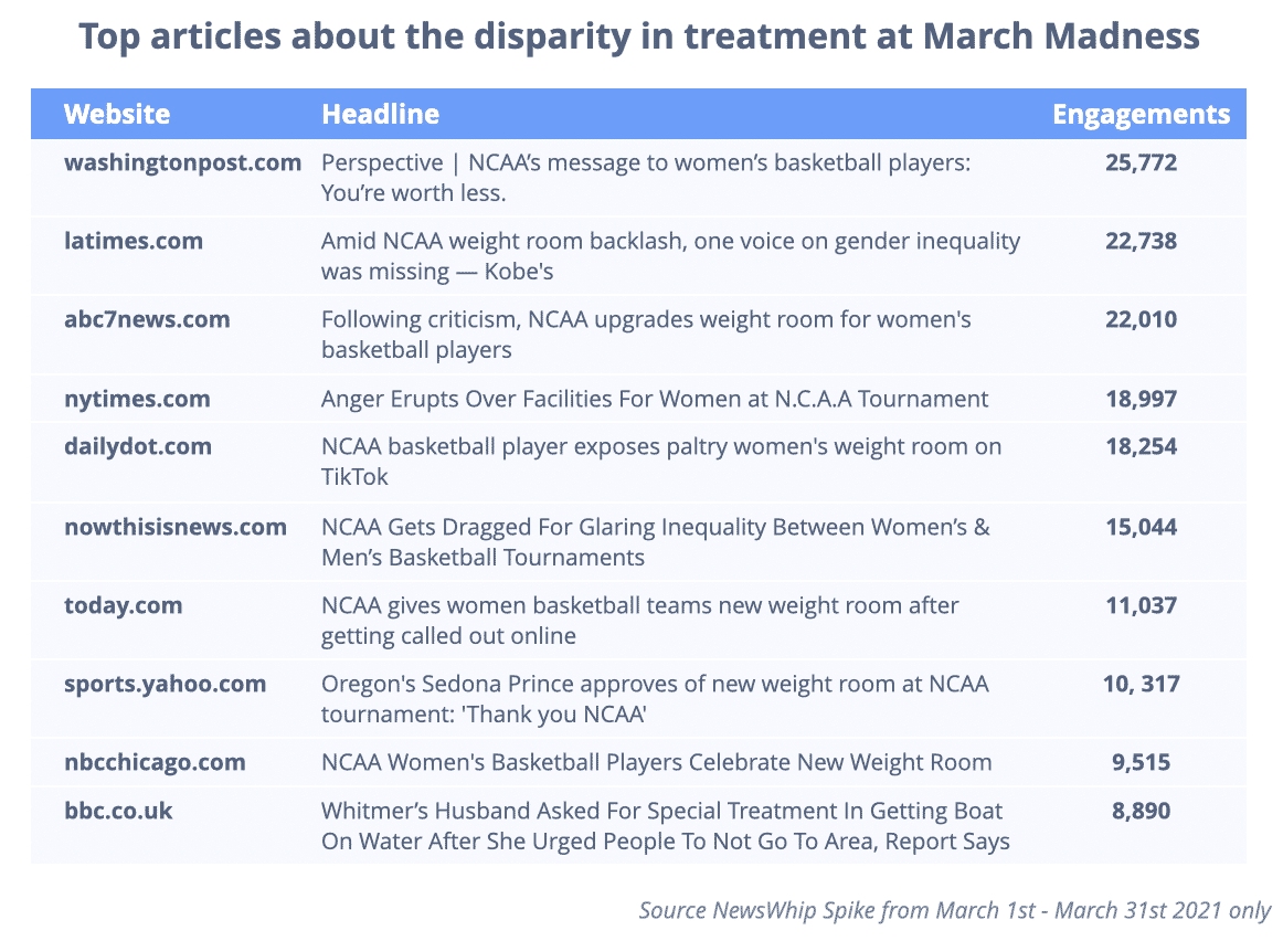 Table showing the most engaged articles about the disparity at March Madness, with the Washington Post having the top article