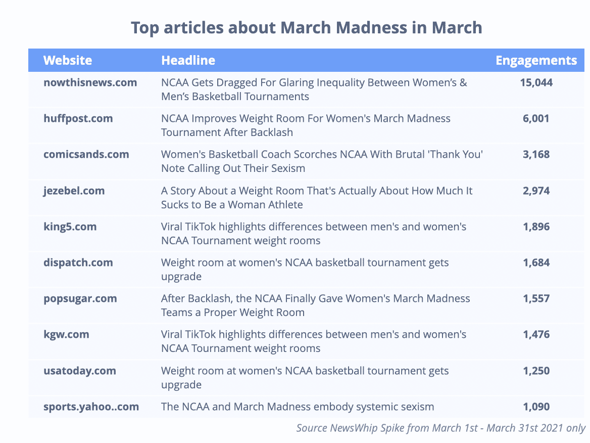 Table showing the most engaged articles about March Madness in 2021, ranked by engagement