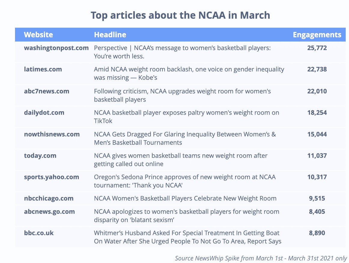 Table showing the top articles about the NCAA in March, ranked by engagement