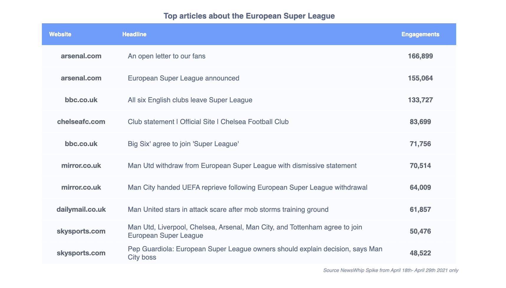 Chart showing the most engaged articles about the European Super League