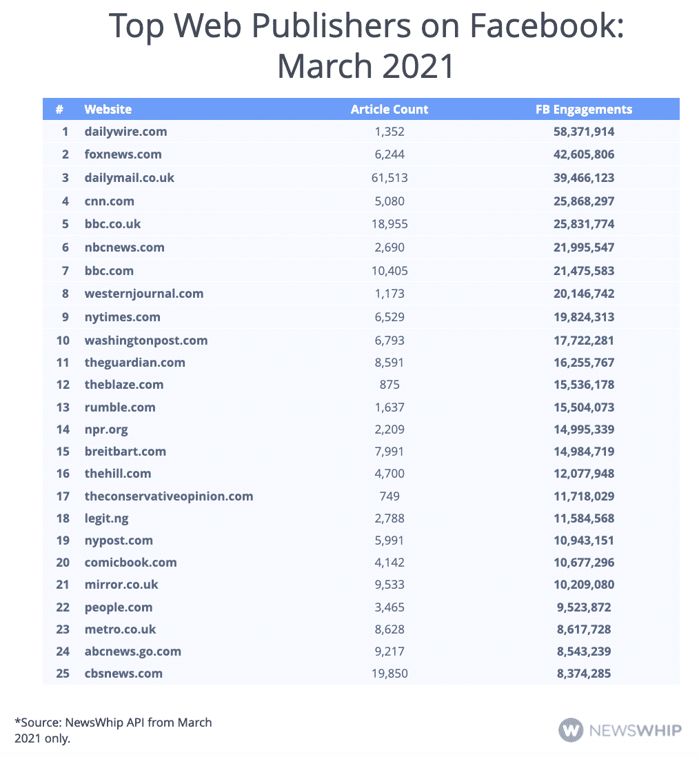 Table showing the 20- 25 publishers on Facebook in March 2021