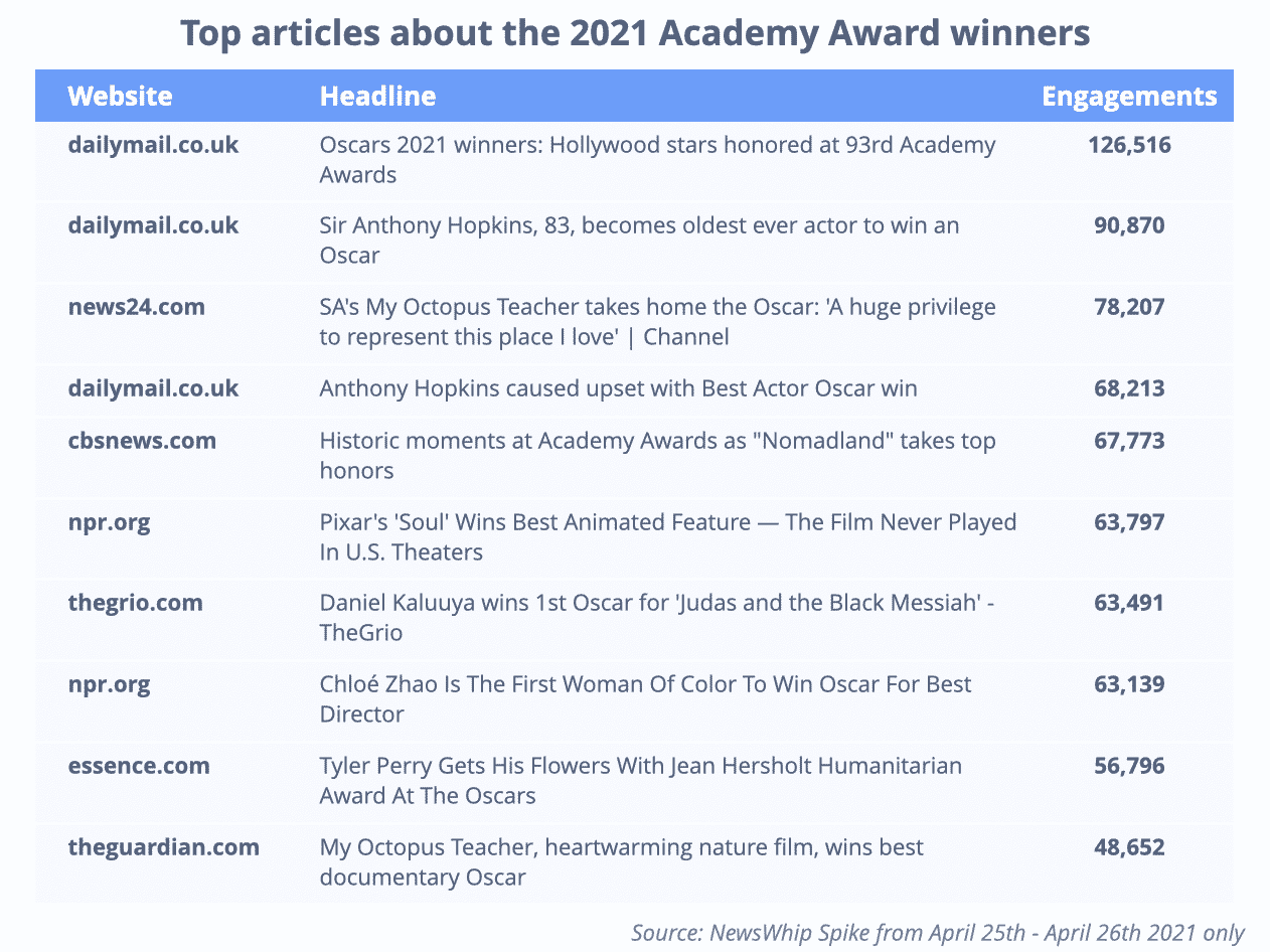 Chart showing the top Oscars articles filtered down to just stories about the winners