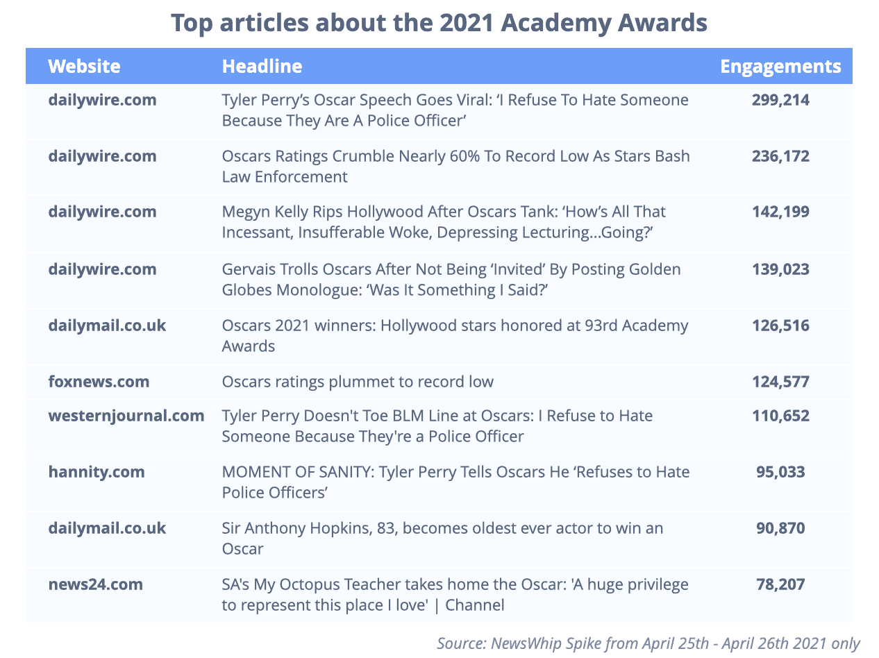 Chart showing the top articles about the Oscars in 2021, ranked by engagement