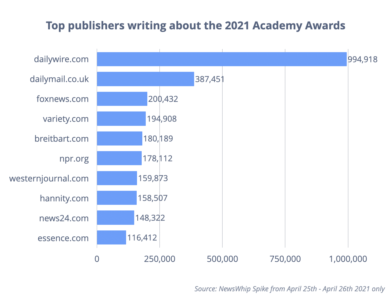 Chart showing the top publishers writing about the Oscars in 2021