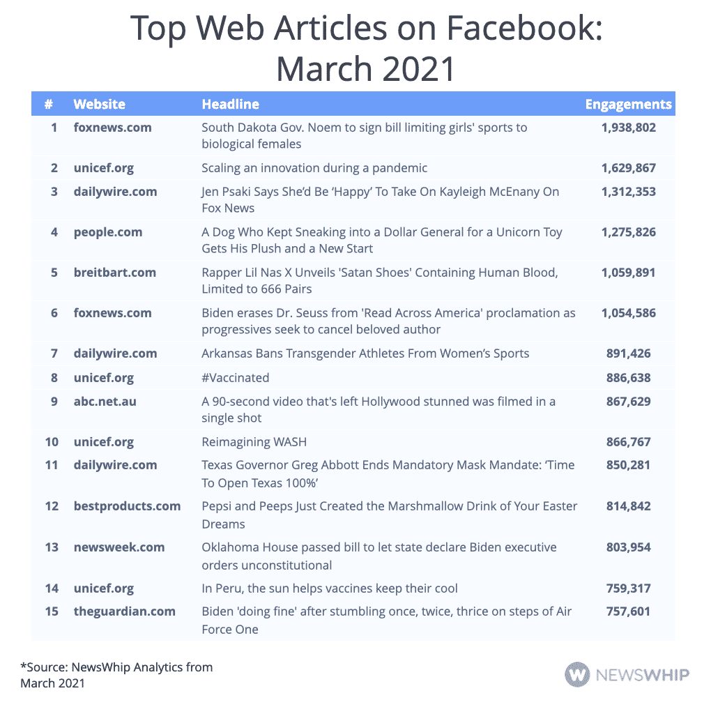 Table showing the most engaged web articles on Facebook for the month of March 2021