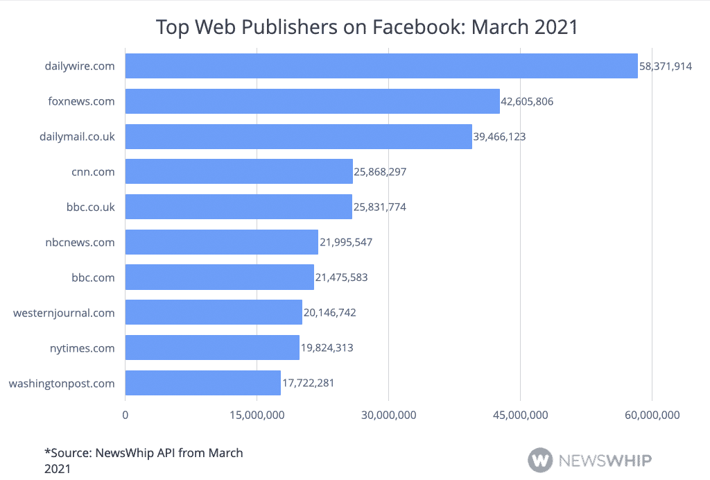 Graph showing the top publishers on Facebook in March 2021, with the Daily Wire top