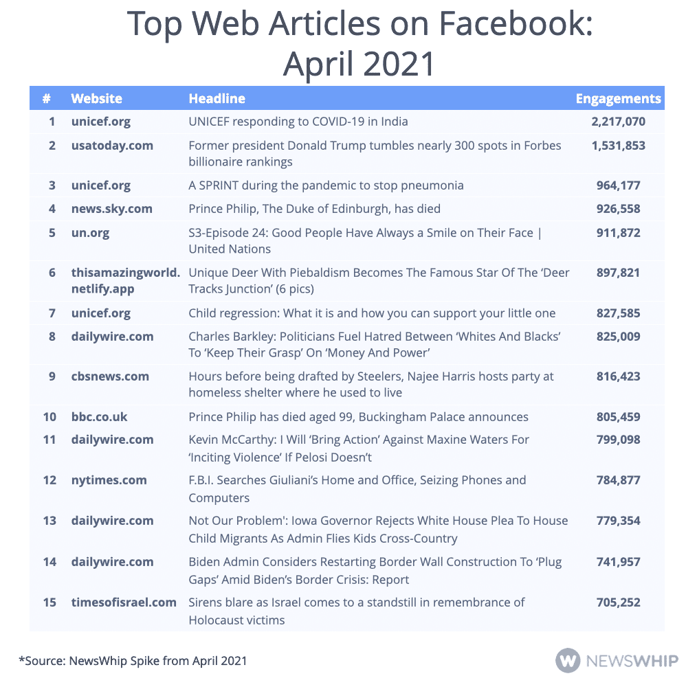 Chart of the top articles in April 2021, ranked by engagement on Facebook
