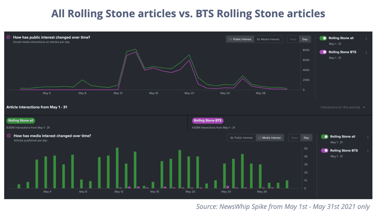 The success of articles from Rolling Stone in May 2021