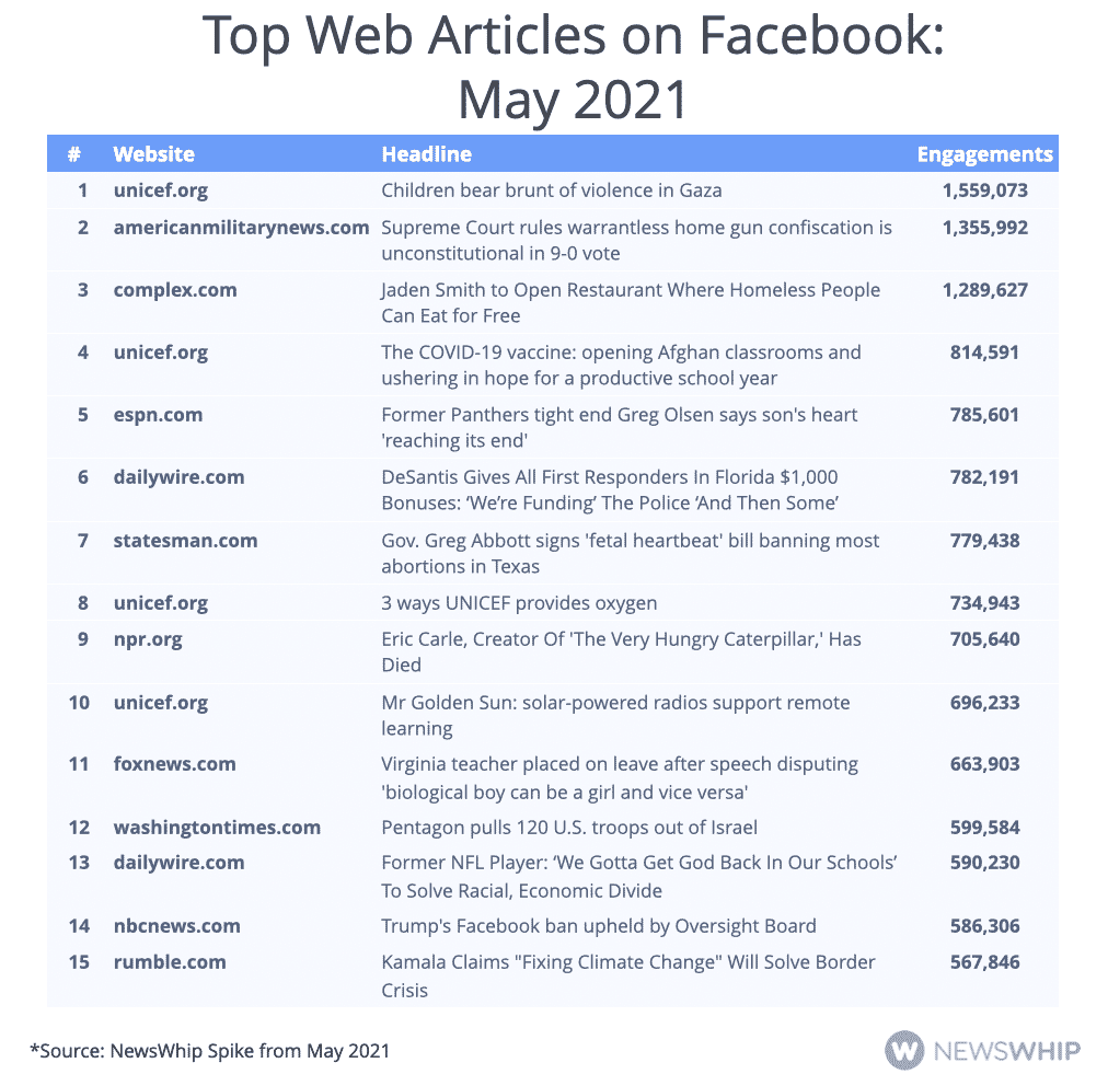 Table showing the most engaged articles on Facebook for the month of May 2021