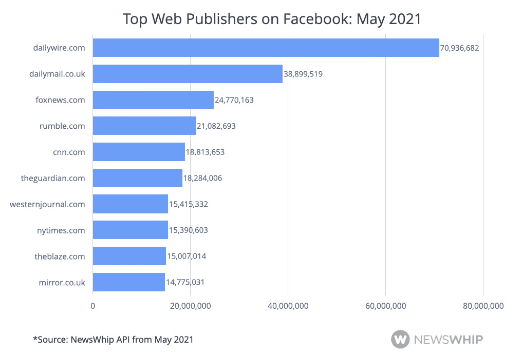 Chart showing the most engaged publishers on Facebook for May 2021