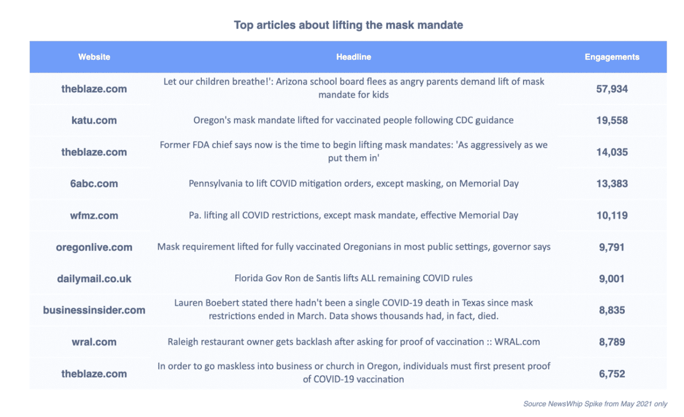Graph showing the top articles about lifting the mask mandate in May 2021