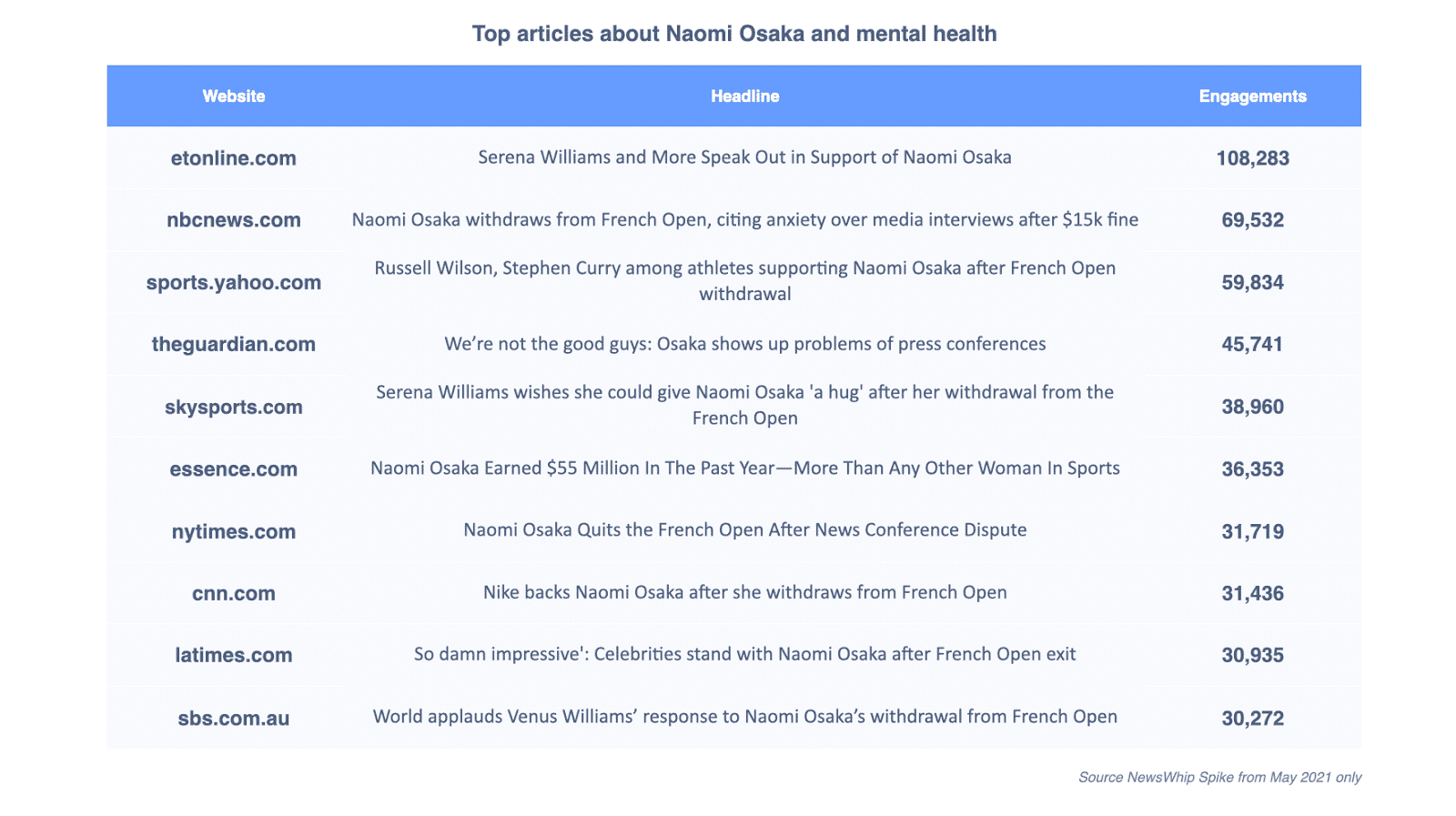 Chart showing the top stories about Naomi Osaka and mental health in May 2021