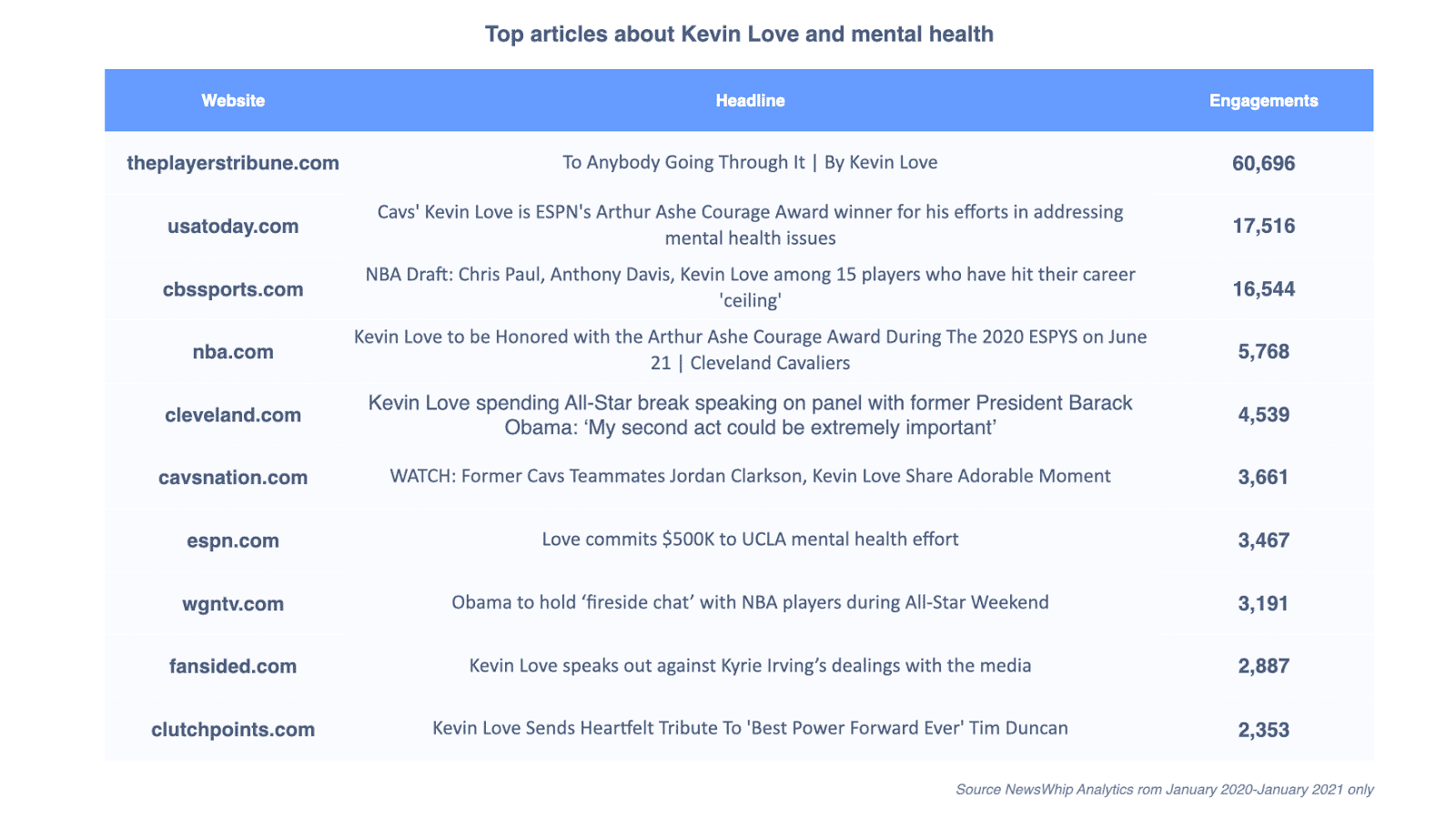 Chart showing the top stories about Kevin Love and mental health in the past year