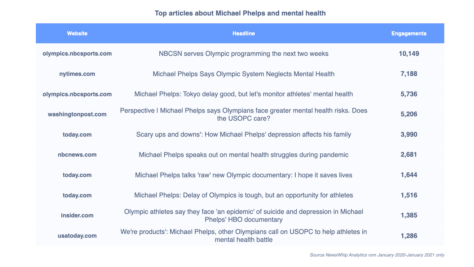 Chart showing the top stories about Michael Phelps and mental health in the past year