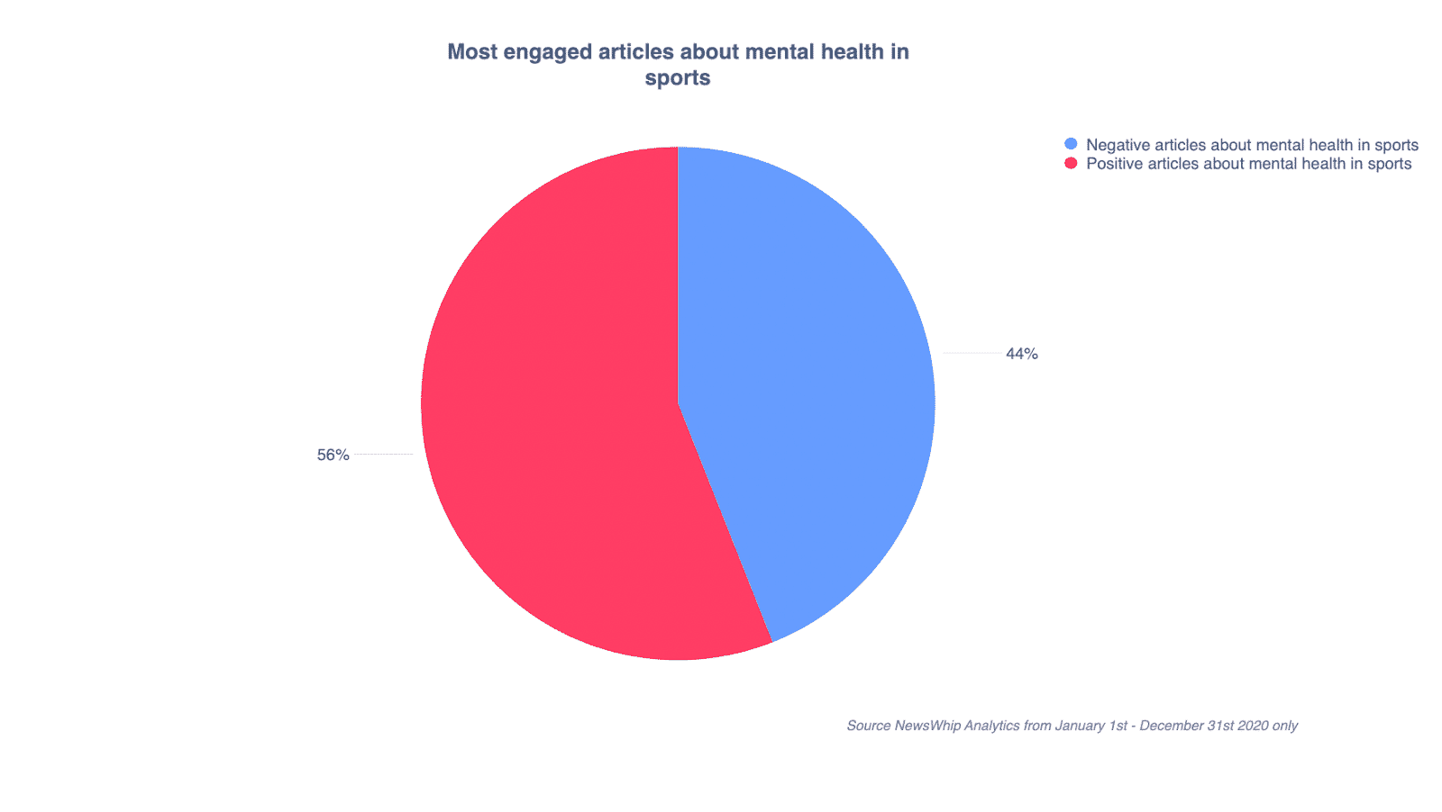 Graph showing the most engaged articles about mental health in sports
