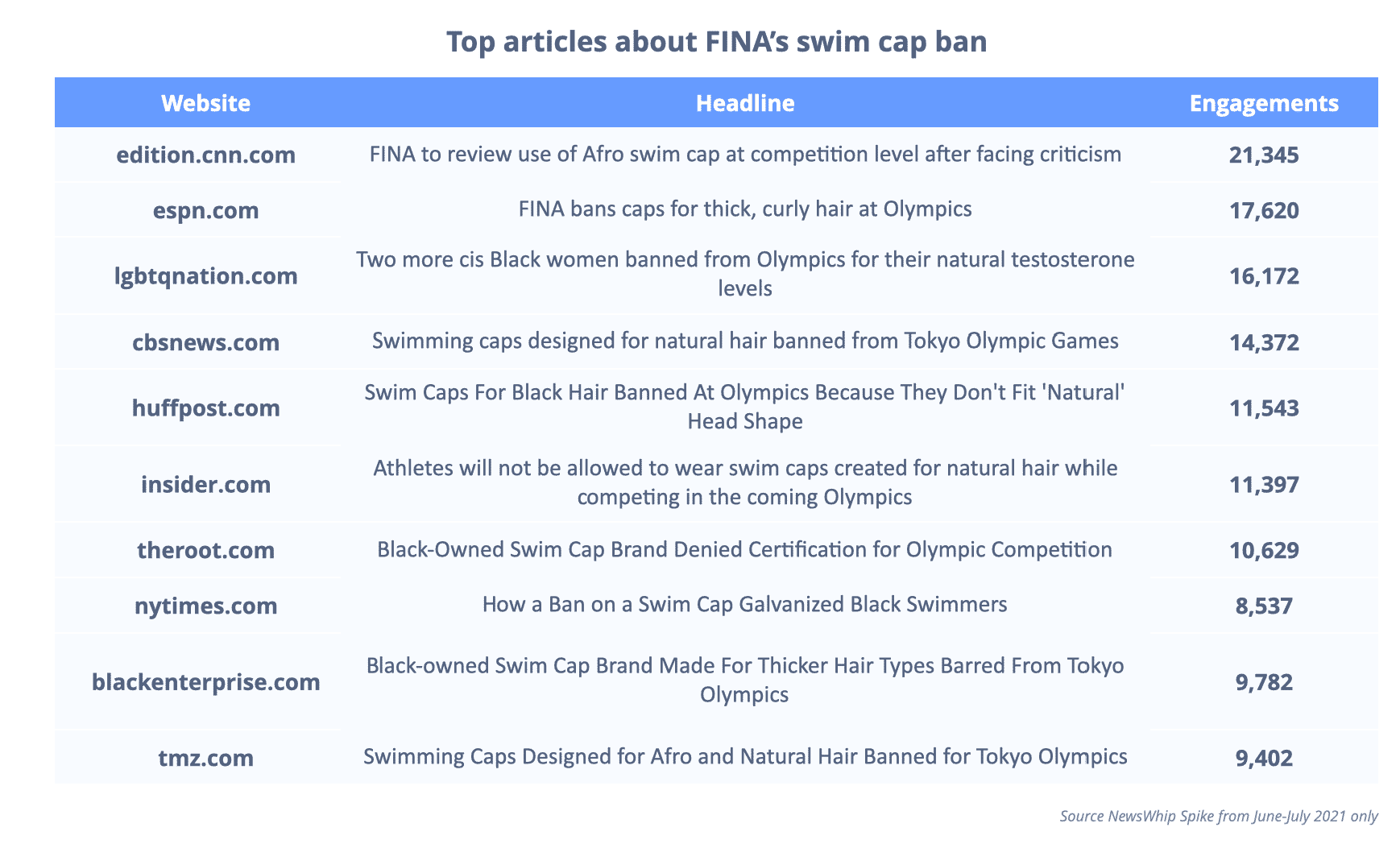 Chart showing the top stories about FINA's swim cap ban, ranked by engagement