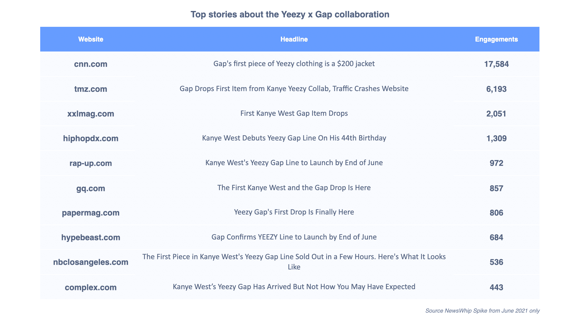 Chart showing the top stories about the Yeezy x Gap collaboration
