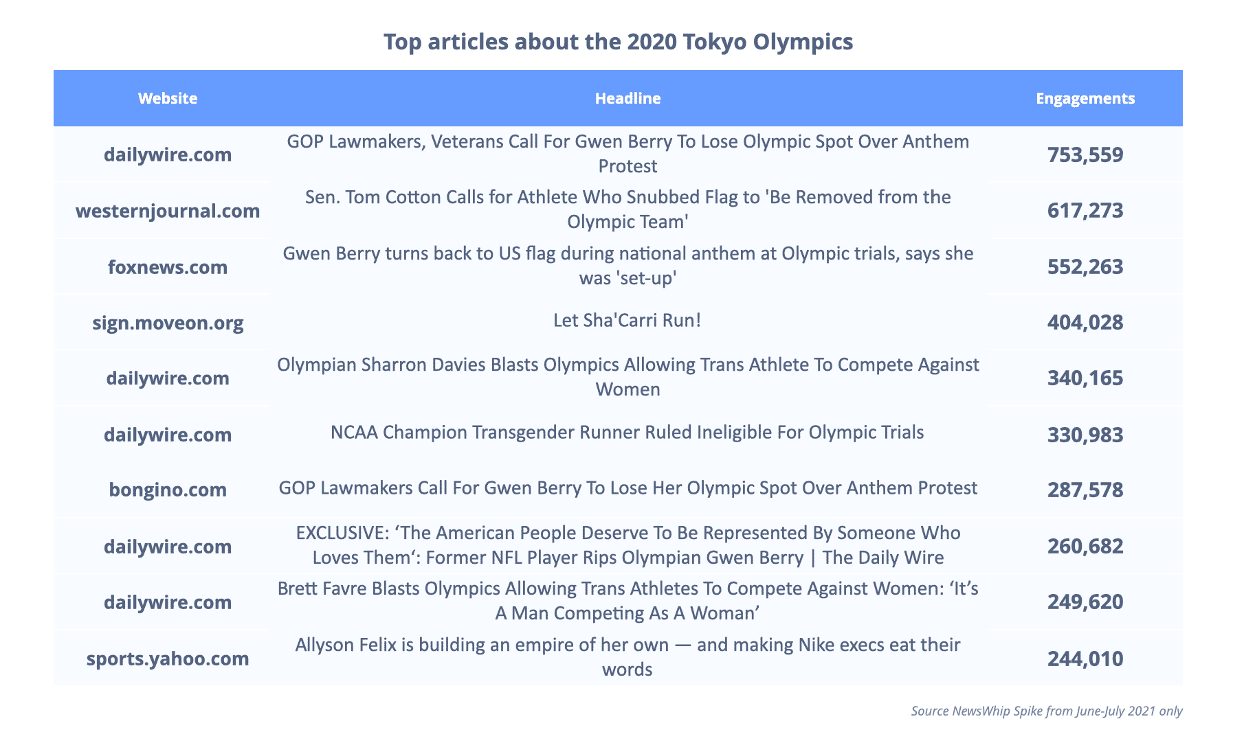 Chart showing the most engaged articles about the Tokyo Olympics