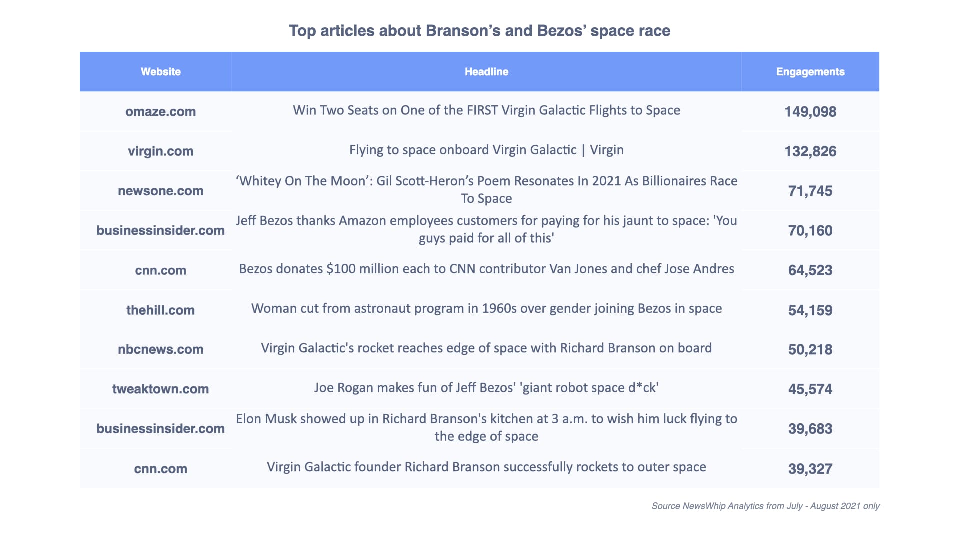 Table showing the top articles about the space race between Jeff Bezos, and Richard Branson.