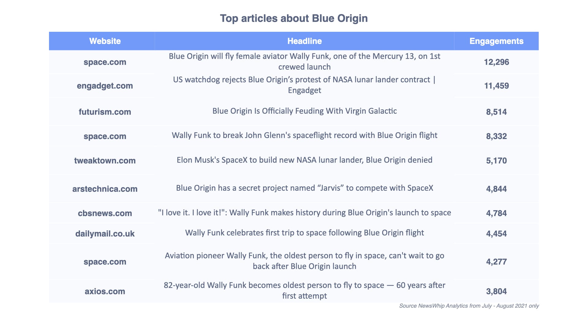 Top stories about Blue Origin not mentioning Jeff Bezos, ranked by engagement