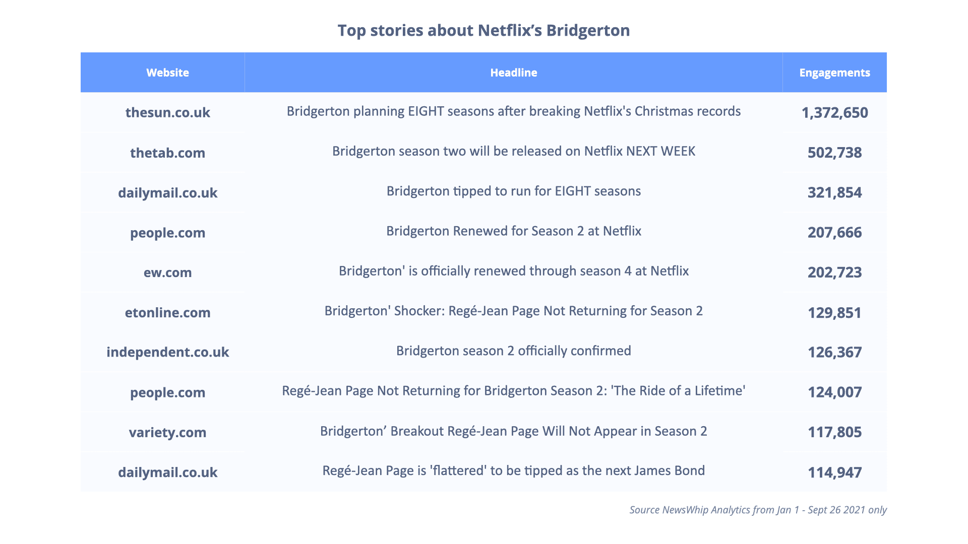 Chart showing the top stories about tv show Bridgerton