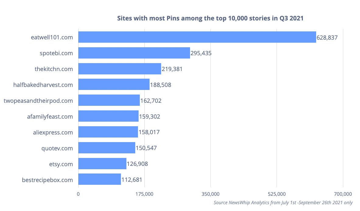 Chart showing the publishers with the most engagement among the top 10,000 posts on Pinterest in Q3 2021