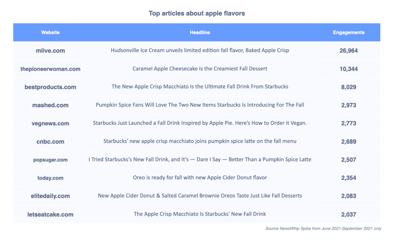 Chart showing top apple flavor stories in 2021