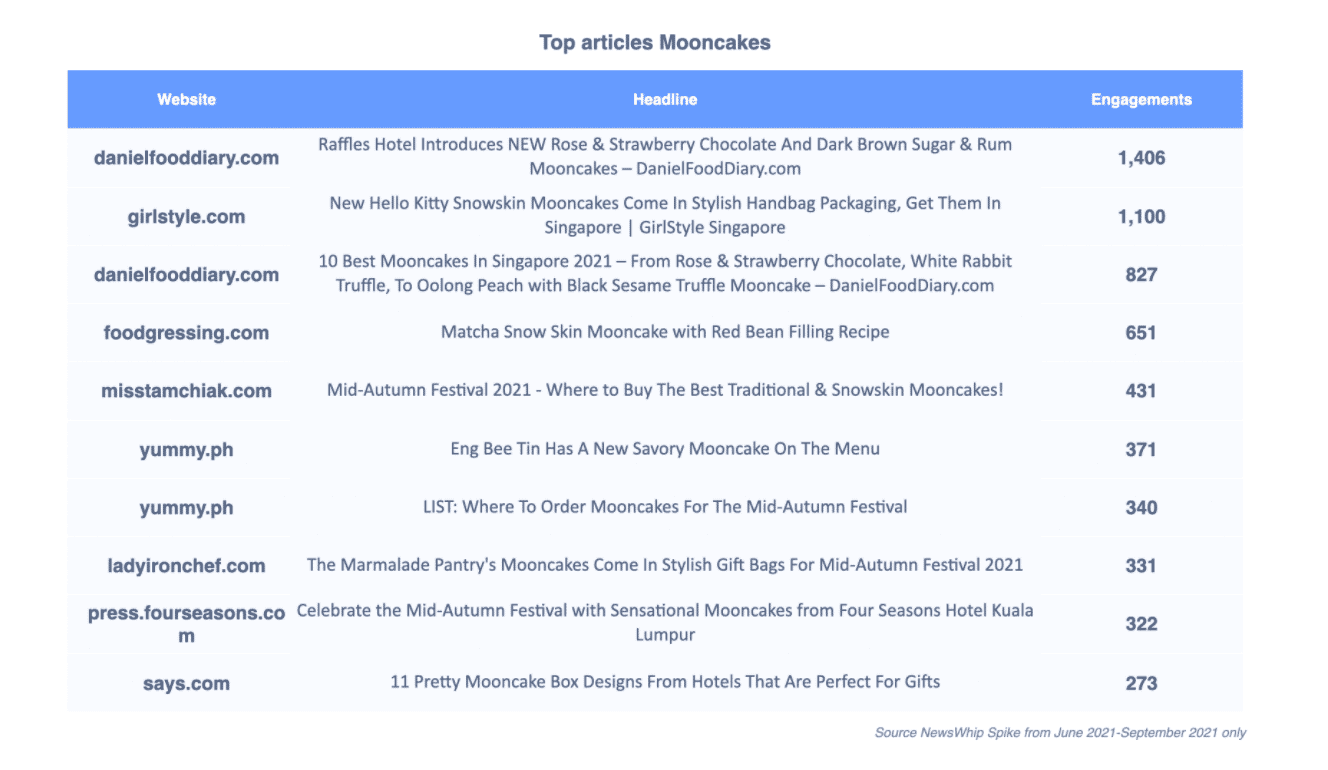 Chart showing top stories about Mooncakes