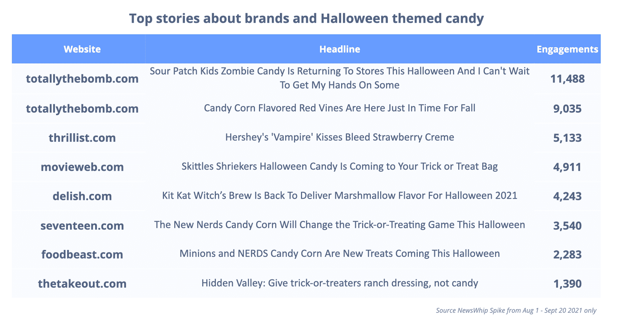 Chart showing the top stories about brands and halloween themed candy