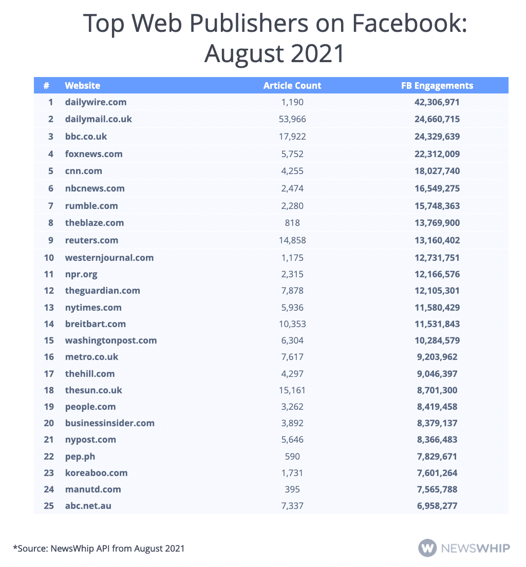 Table showing the 25 most engaged publishers on Facebook in August 2021