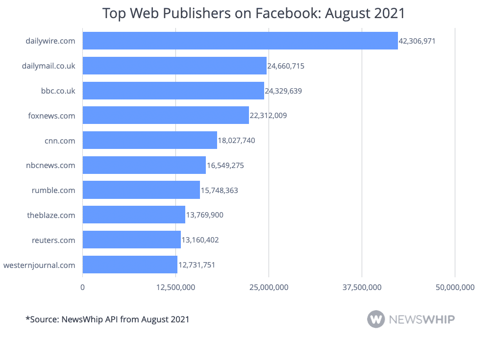 Histogram showing the top publishers of August 2021, ranked by Facebook engagement, with Daily Wire at the top