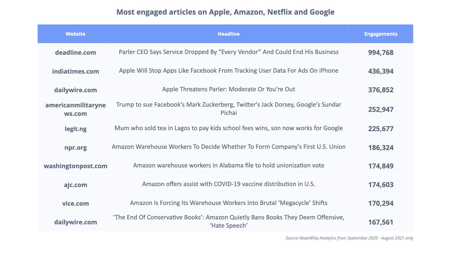 Chart showing the most engaged articles on Apple, Amazon, Netflix and Google