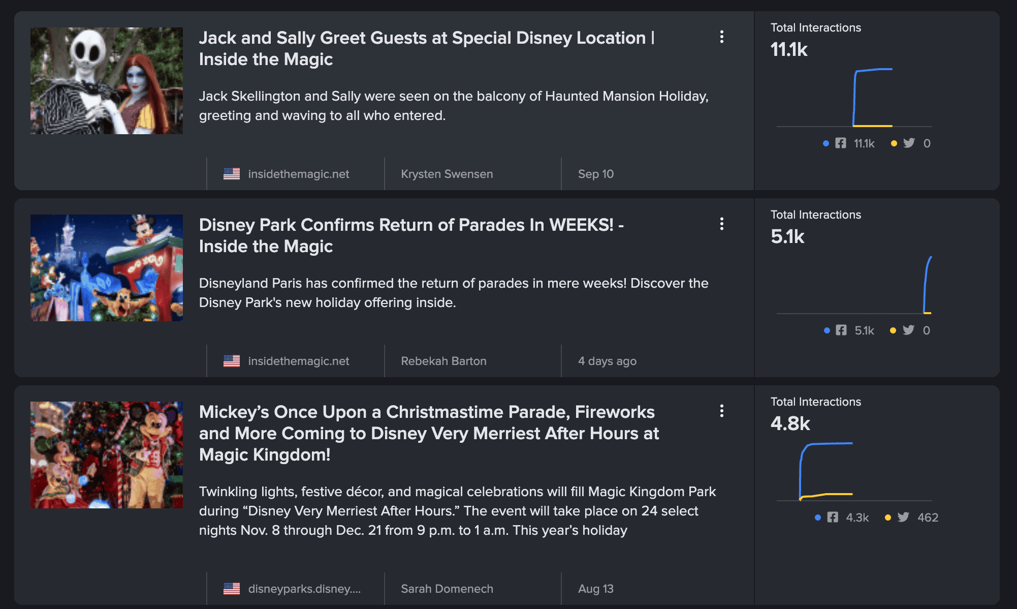 Screenshot of NewsWhip Spike showing the most engaged stories about Disney vacations