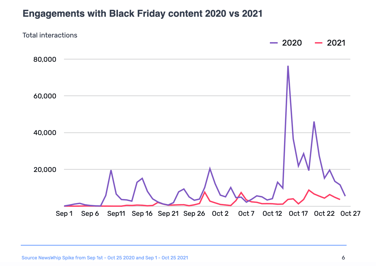 Engagements to Black Friday content 