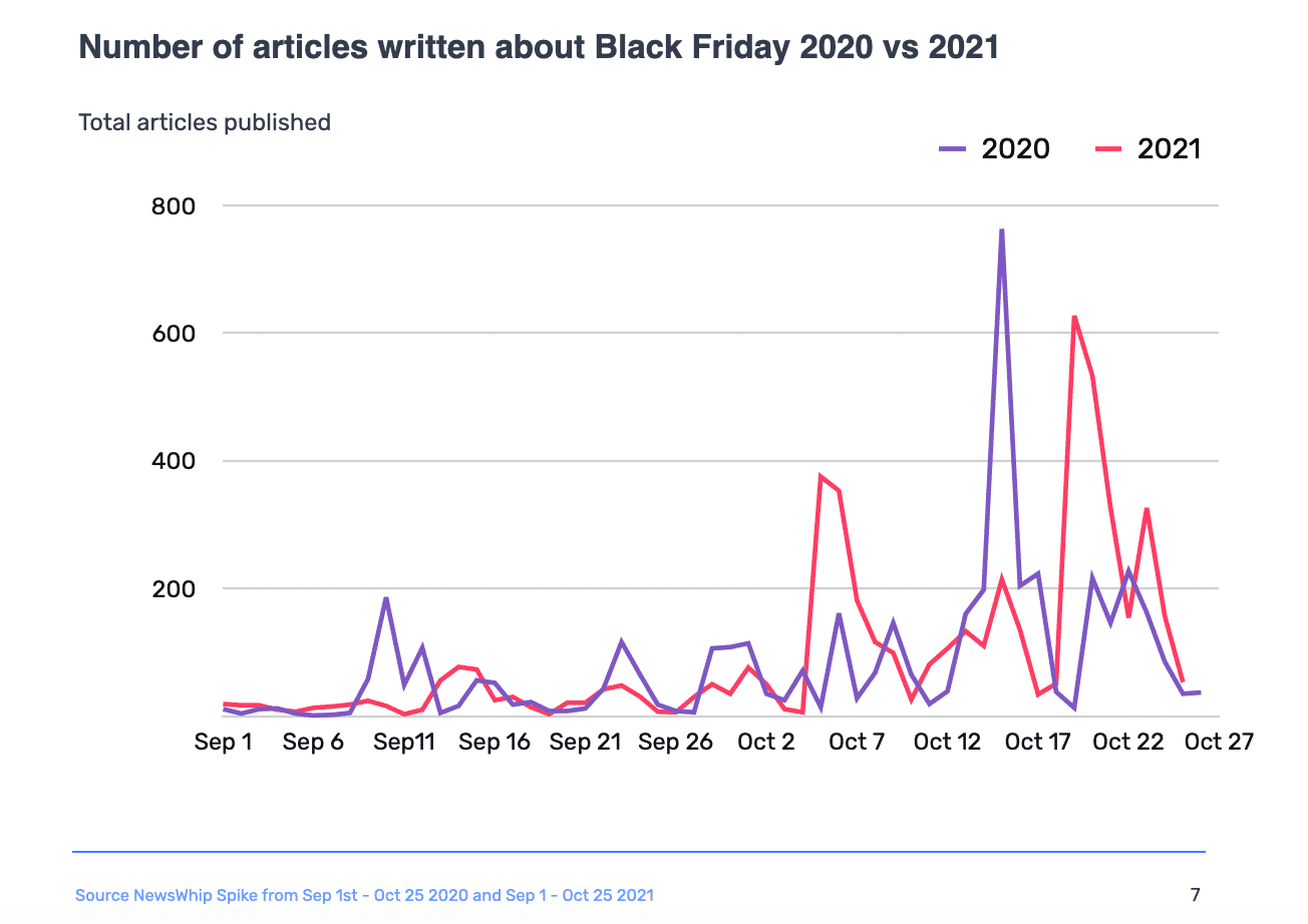 The number of articles about Black Friday in 2020