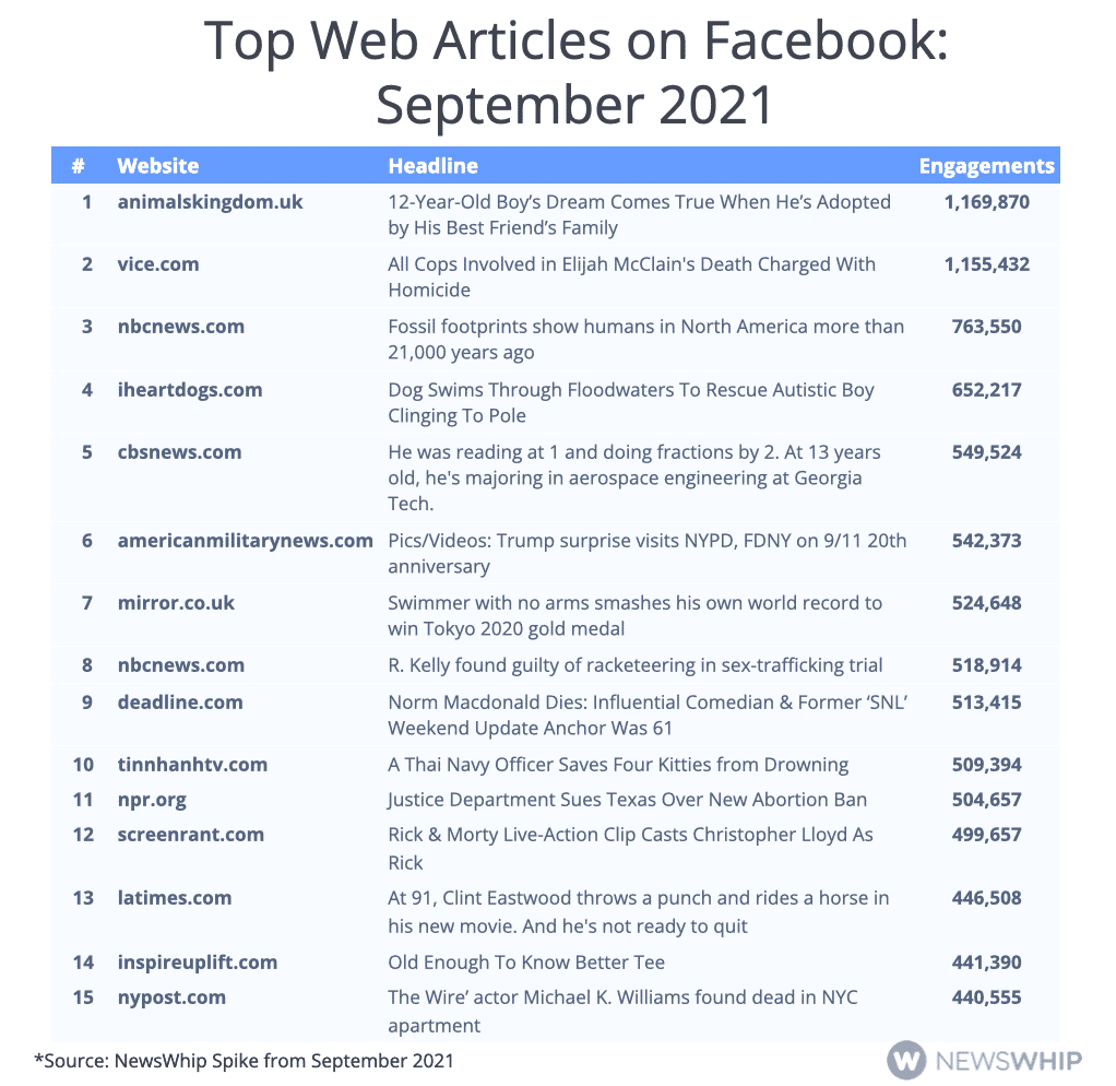 Table showing the top articles on Facebook in September 2021, ranked by engagement