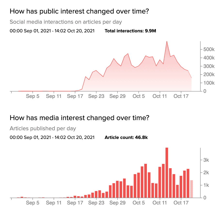 Chart showing the public and media interest in Squid Game since September 1st 2021