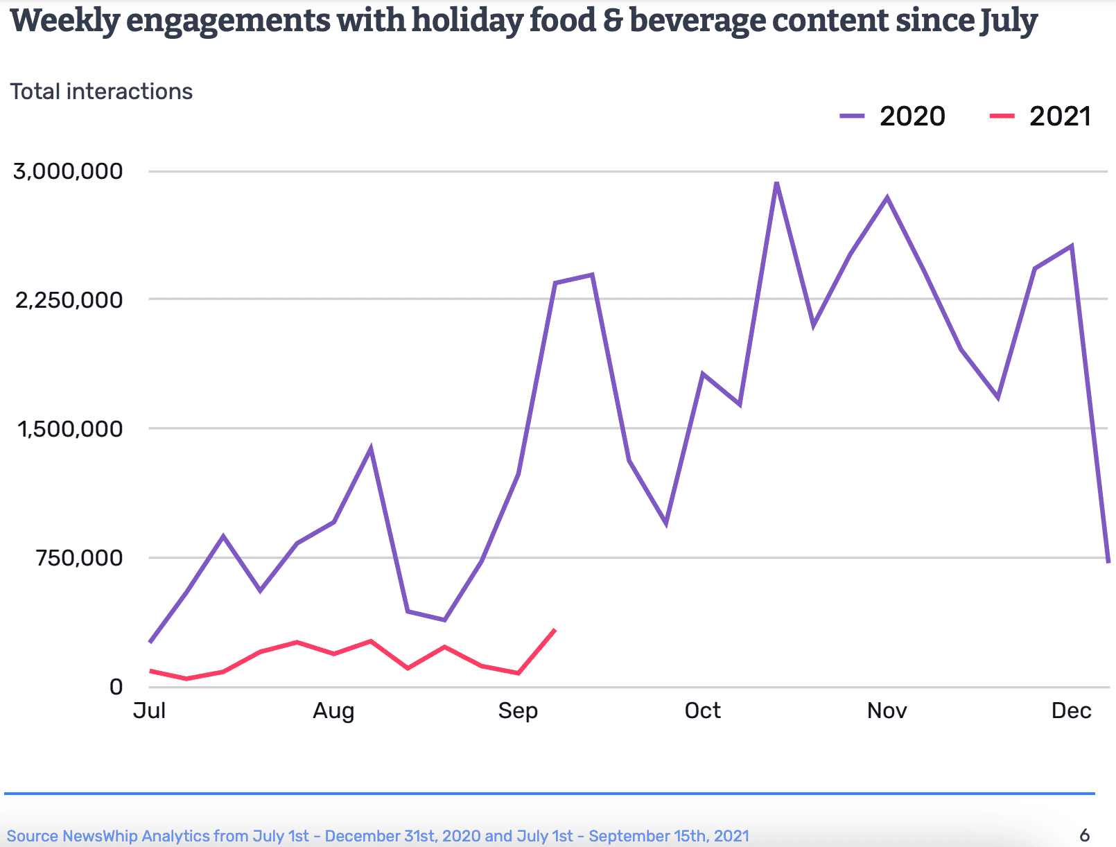 graph of engagements with holiday food and beverage articles