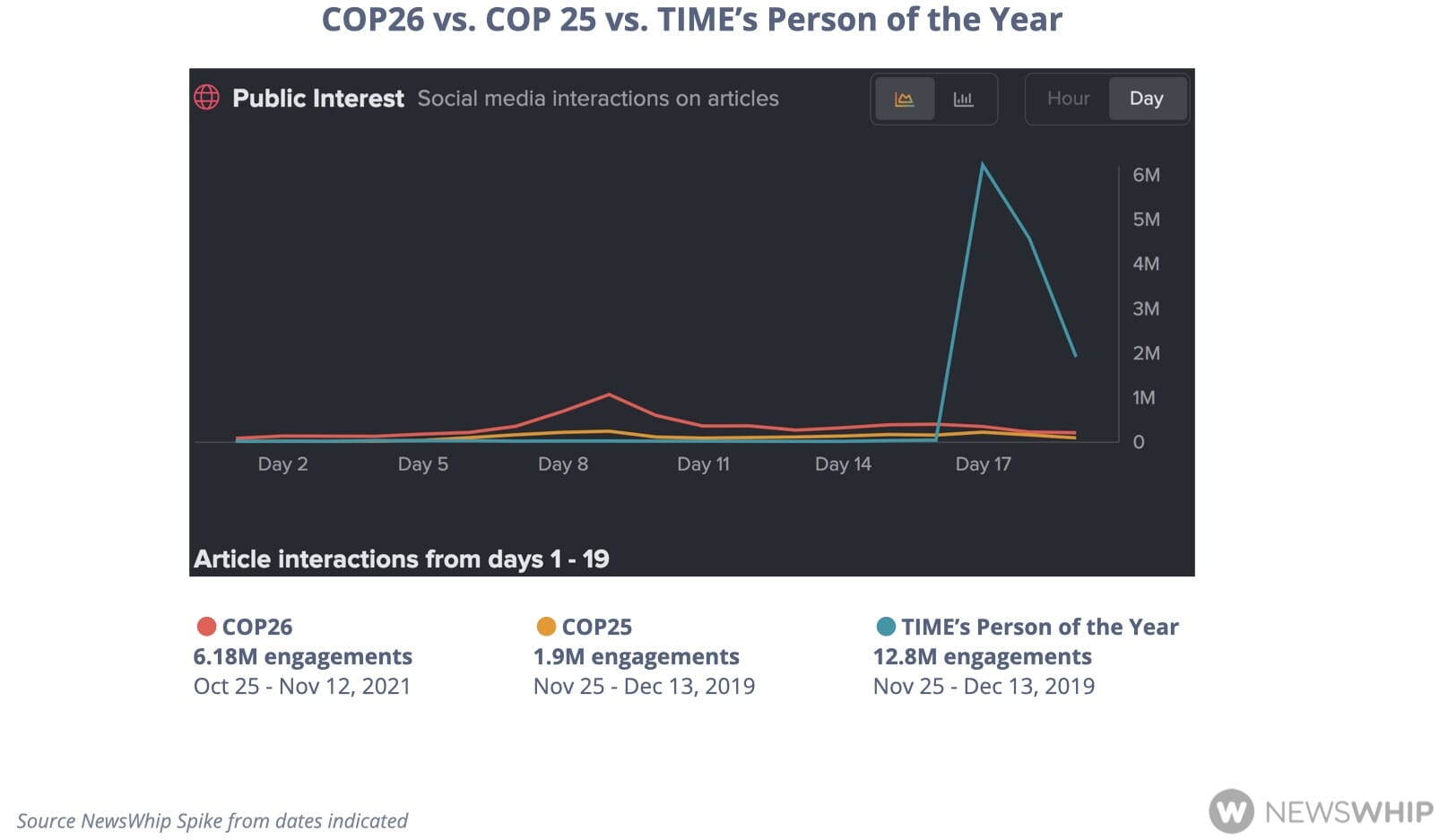Graph of engagement with COP25, COP26 & TIME's Person of the Year