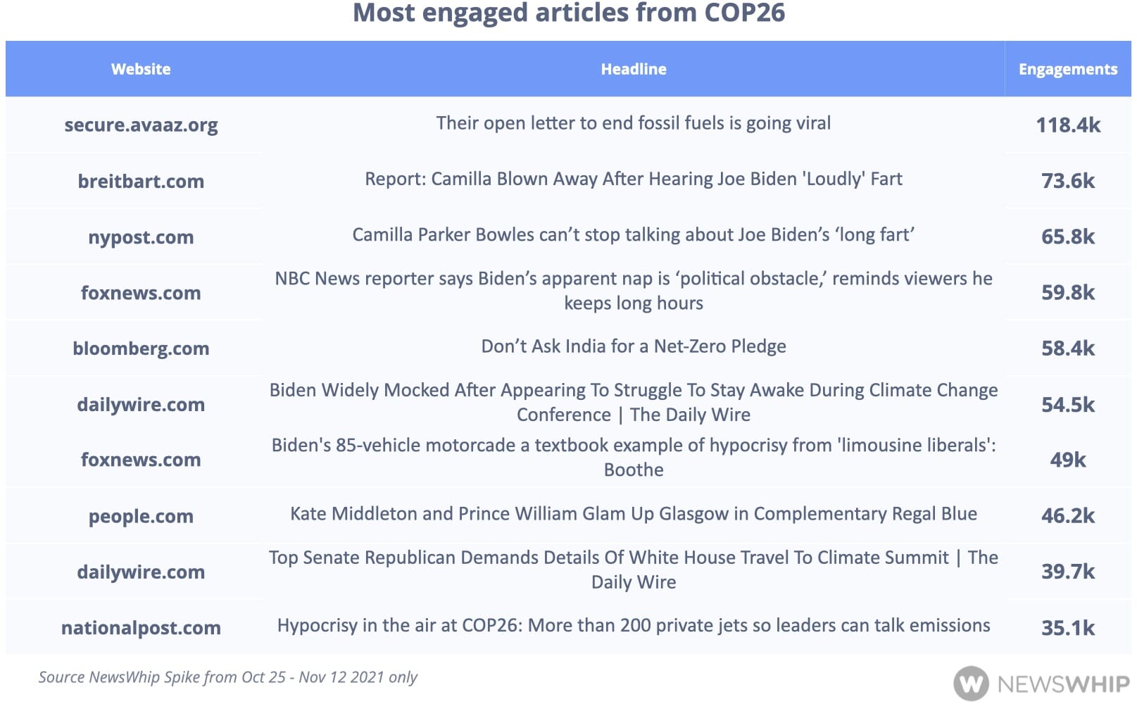 Chart of the top stories from COP26