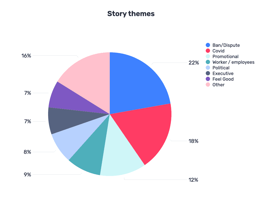 Pie chart showing the categories of the themes of the top 100 brand stories
