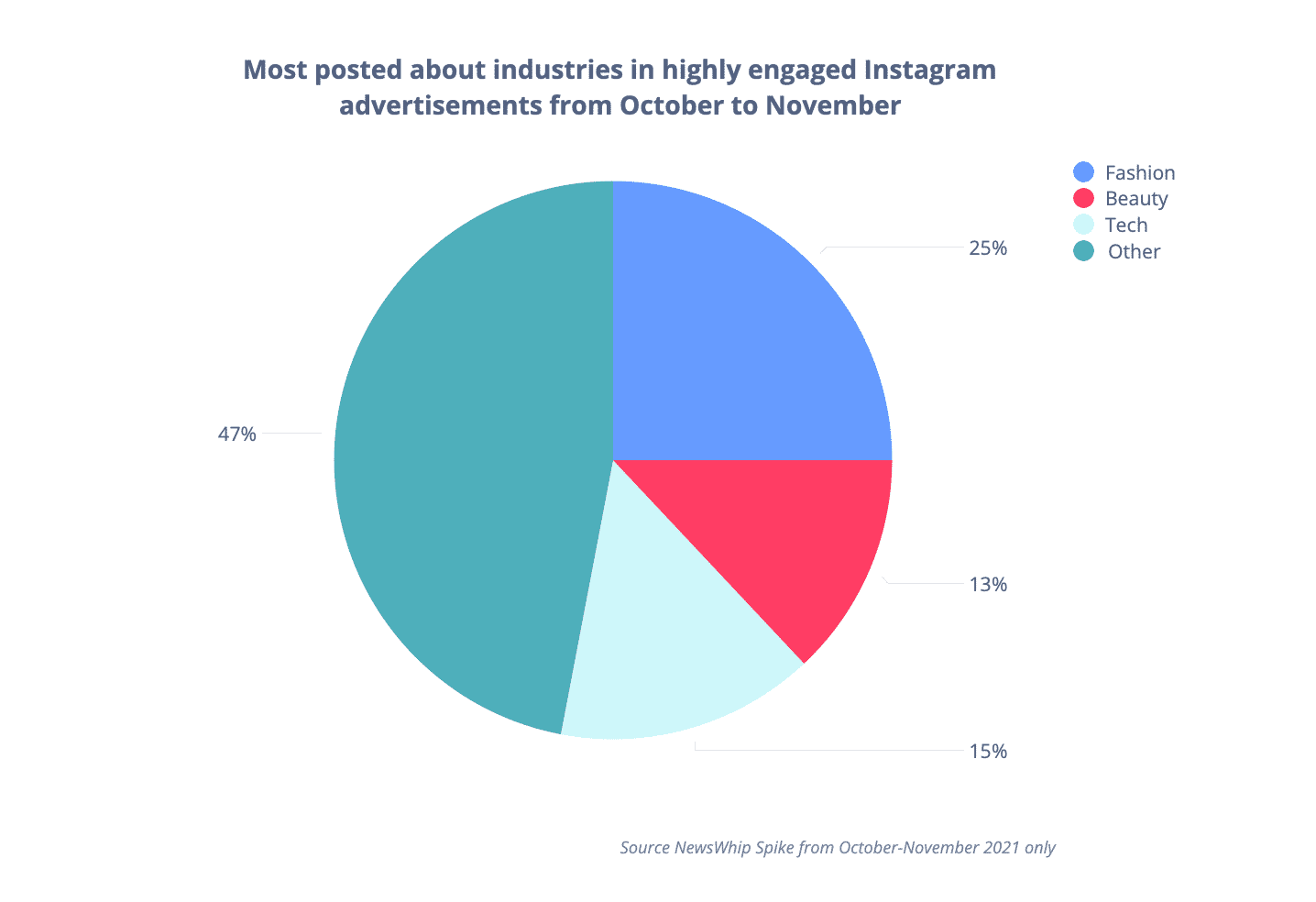Pie chart showing the most popular industries on Instagram for ad posts
