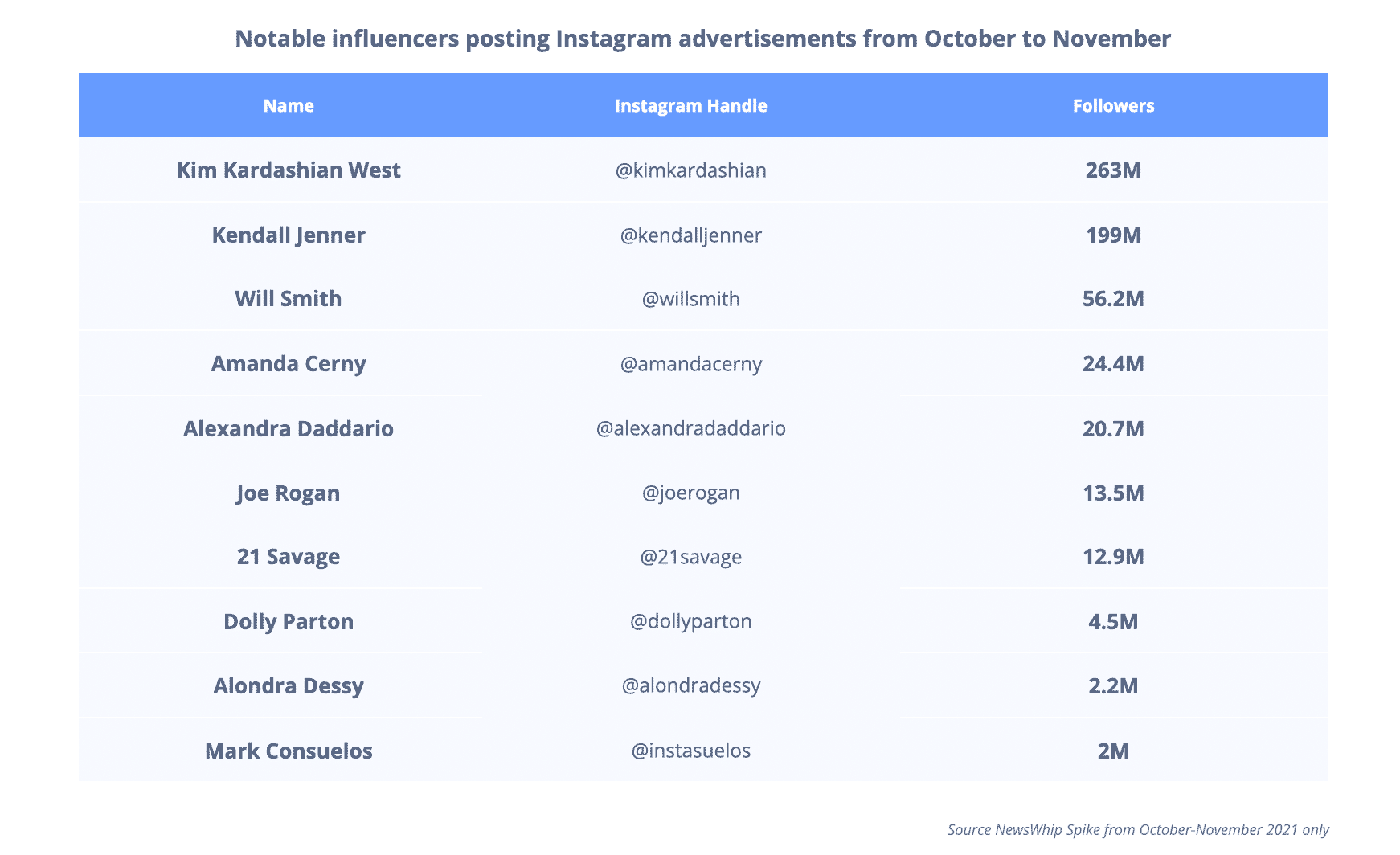 Chart showing some of the most followed users on Instagram