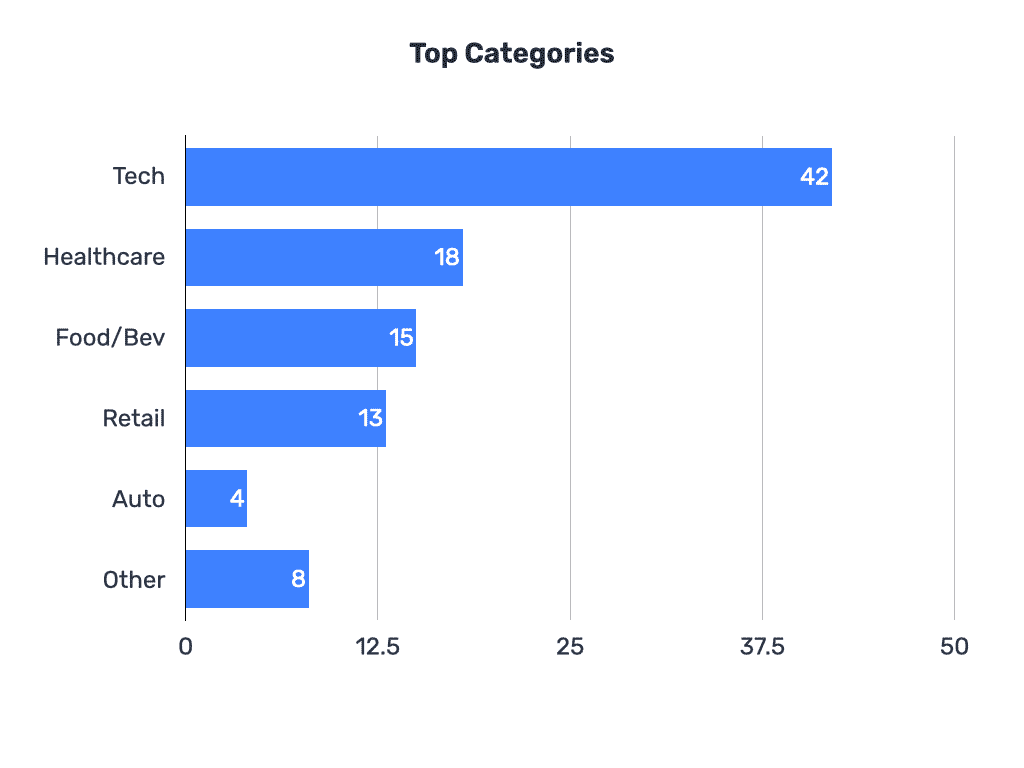 Bar chart showing the categorization of the top stories about brands in 2021