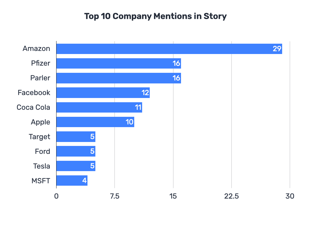Bar chart showing the number of mentions of brands in the top 100 stories