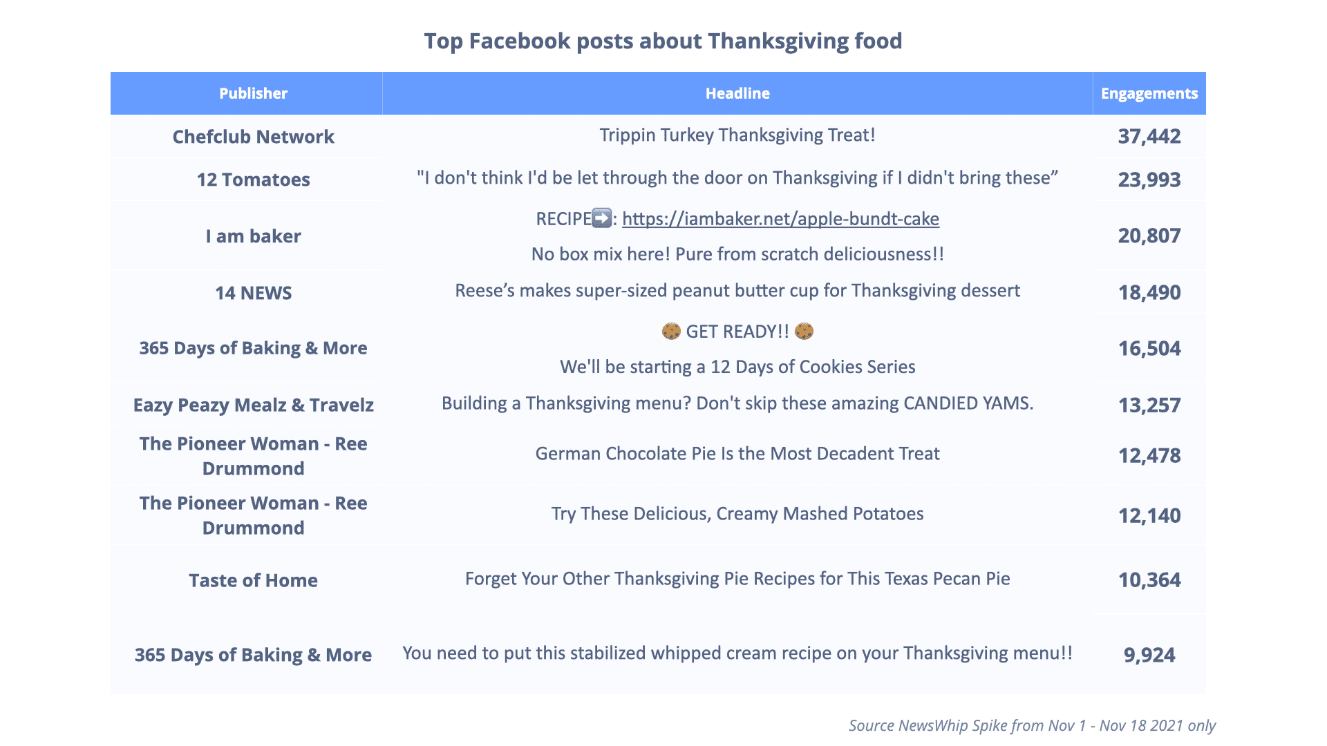 graph showing top Facebook posts about thanksgiving food