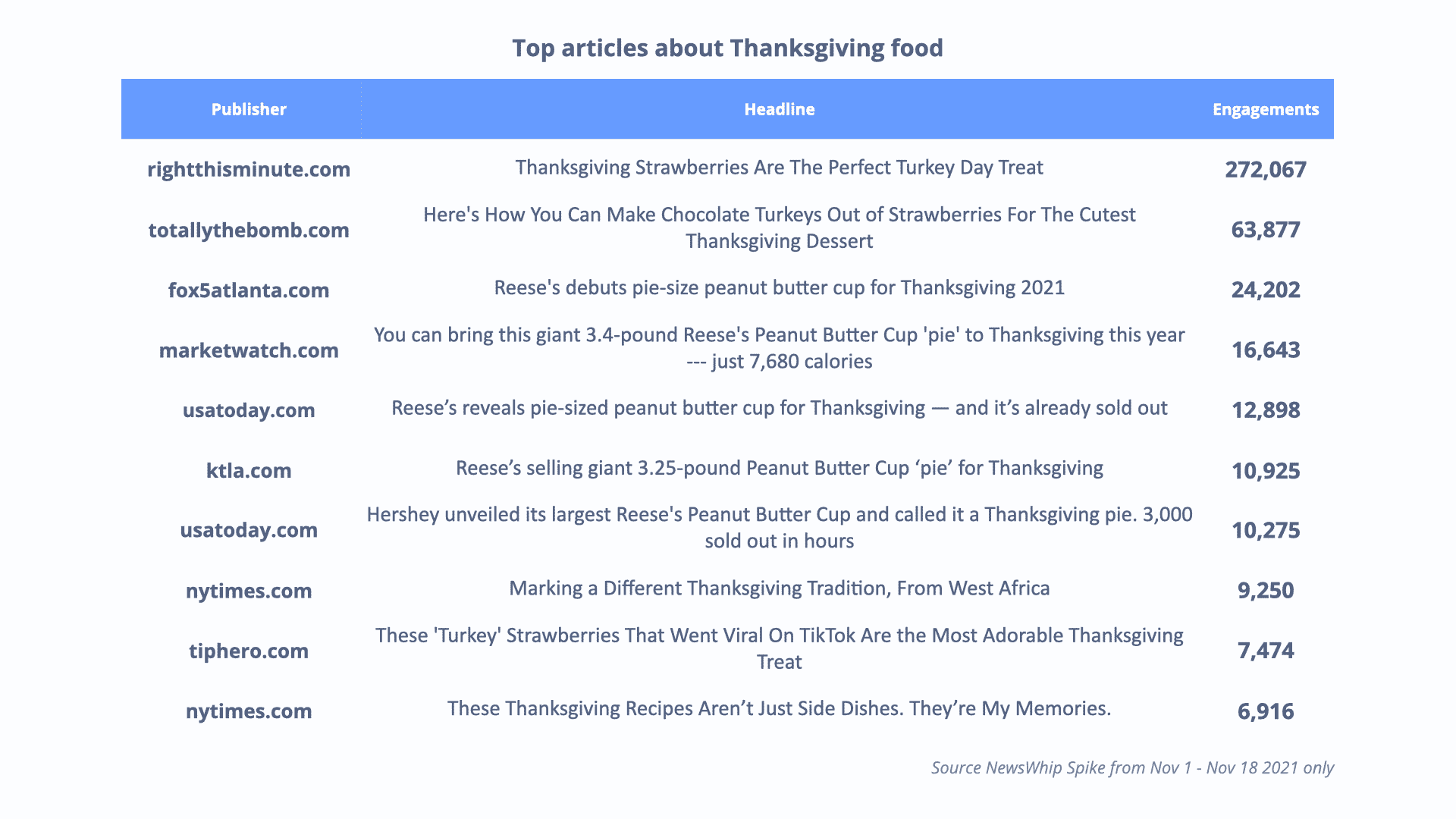 Graph showing top articles about thanksgiving food