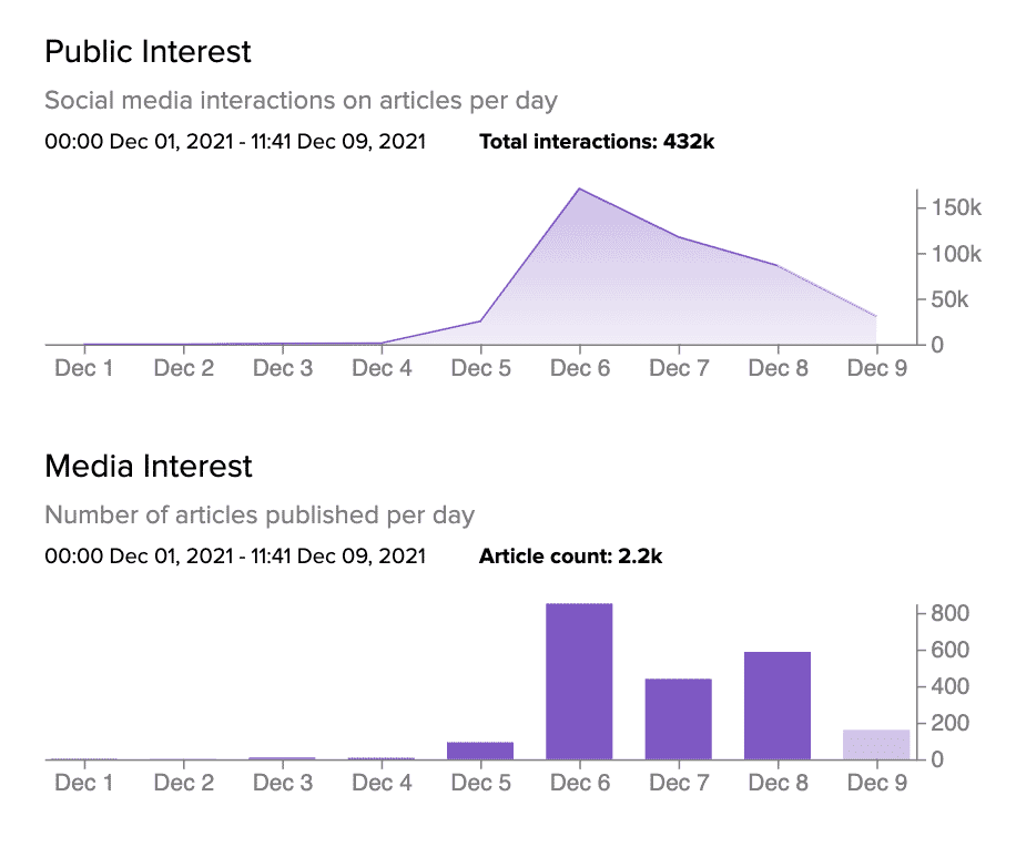 Graph showing timeline of media and public interest