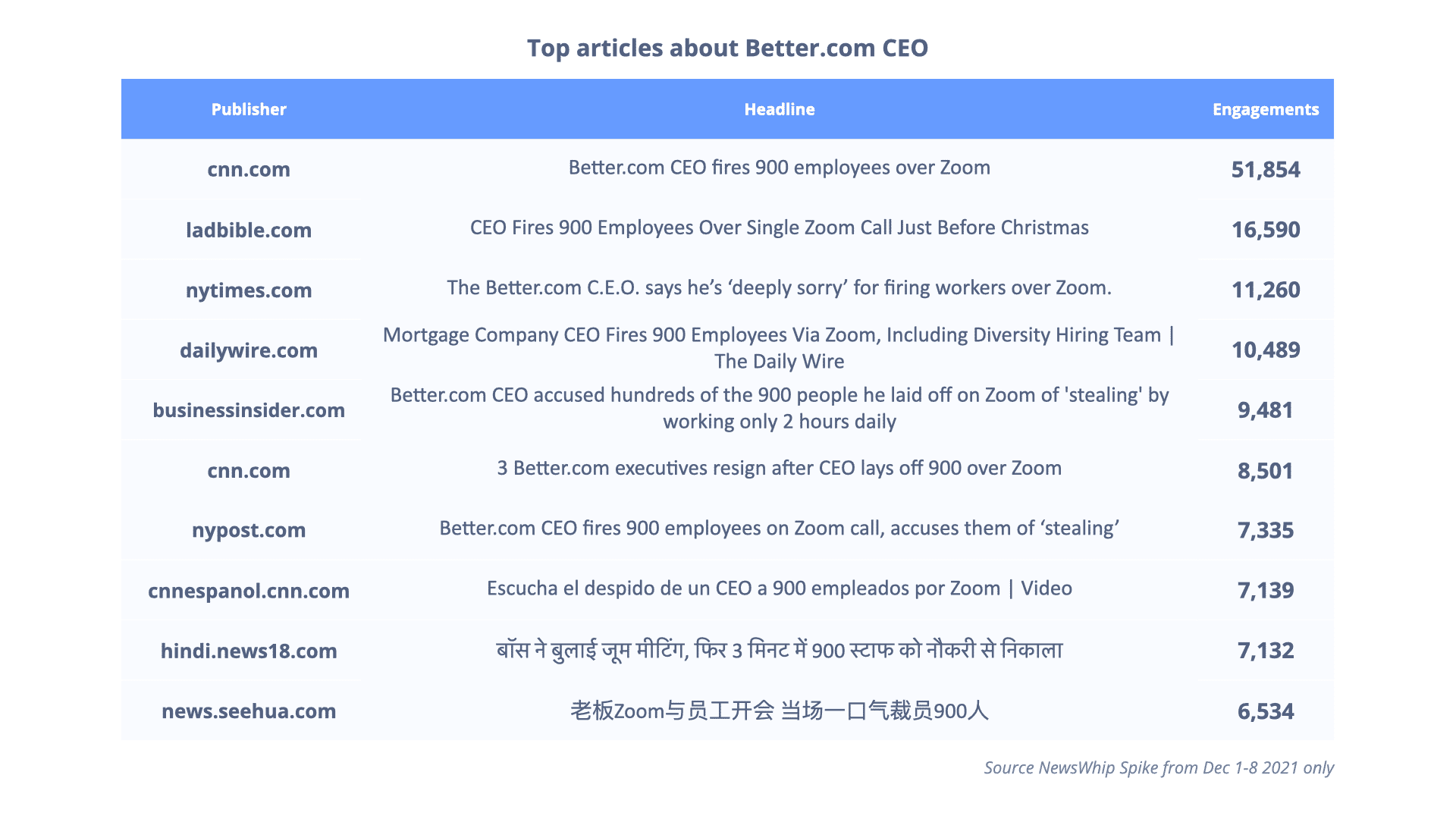 Chart showing top articles to Better.com CEO