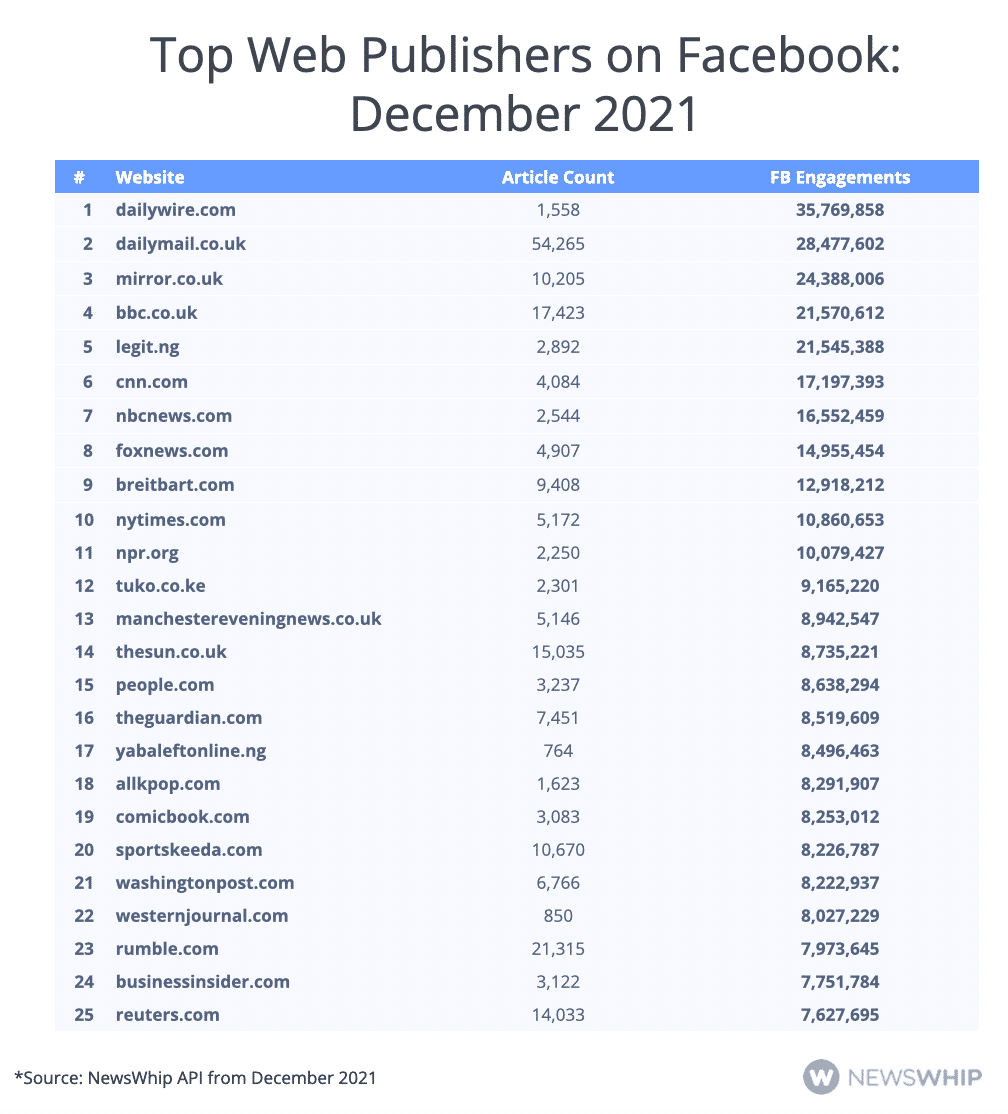 Table showing the top 25 publishers on Facebook alongside their article counts in December 2021, ranked by engagement